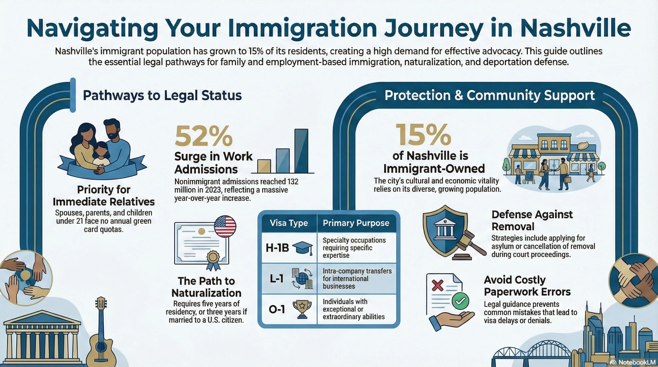 Navigating Immigration in Nashville